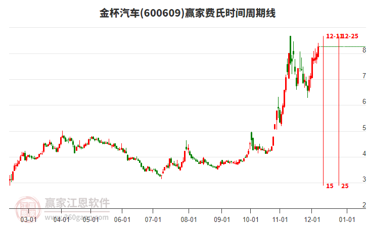 600609金杯汽車費(fèi)氏時(shí)間周期線工具 600609金杯汽車費(fèi)氏時(shí)間周期線工具