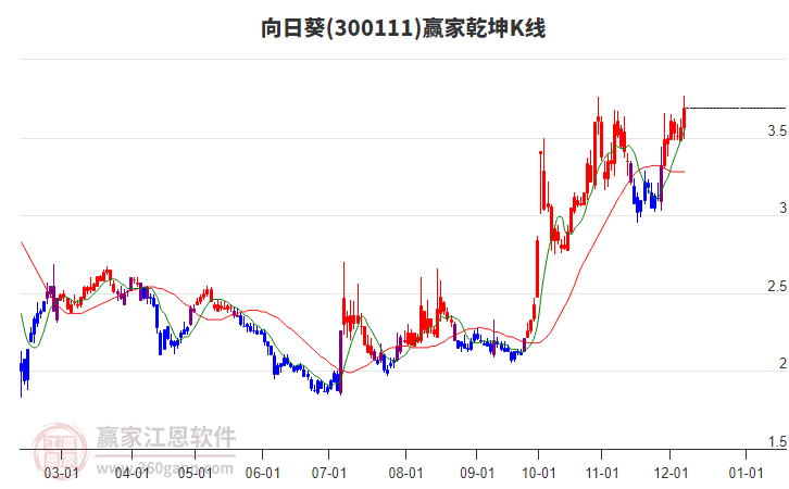 300111向日葵贏家乾坤K線工具