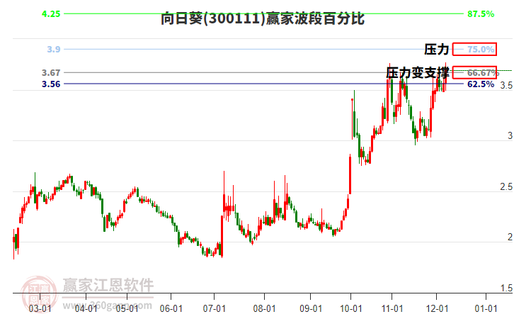 300111向日葵波段百分比工具