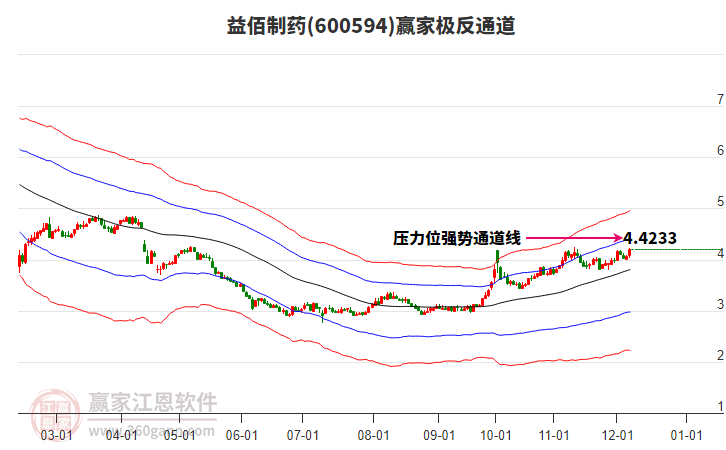 600594益佰制藥贏家極反通道工具