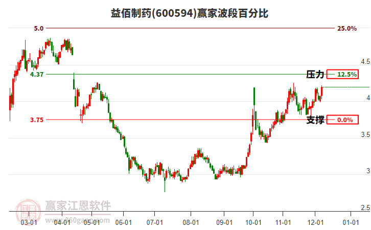 600594益佰制藥波段百分比工具