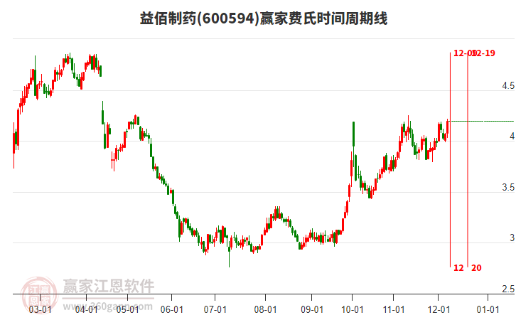 600594益佰制藥費(fèi)氏時(shí)間周期線工具