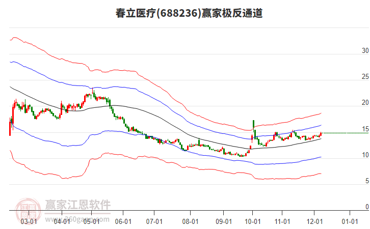 688236春立醫(yī)療贏家極反通道工具