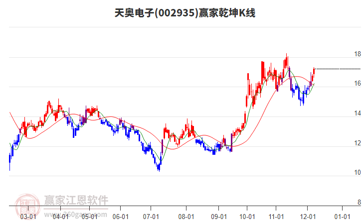 002935天奧電子贏家乾坤K線工具