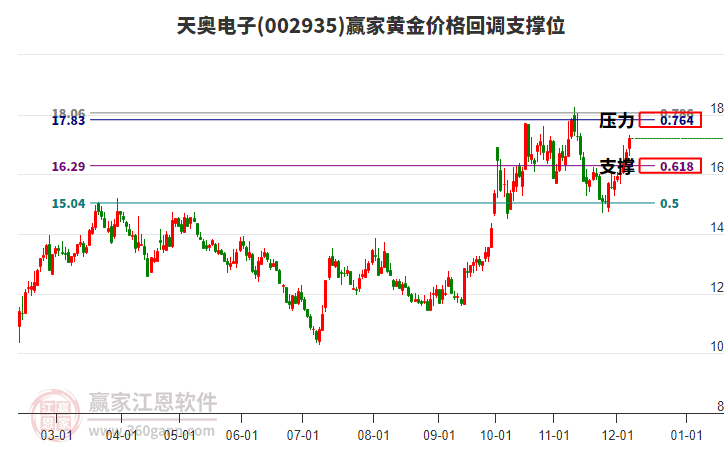 002935天奧電子黃金價(jià)格回調(diào)支撐位工具