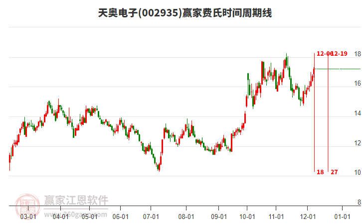 002935天奧電子費(fèi)氏時(shí)間周期線工具