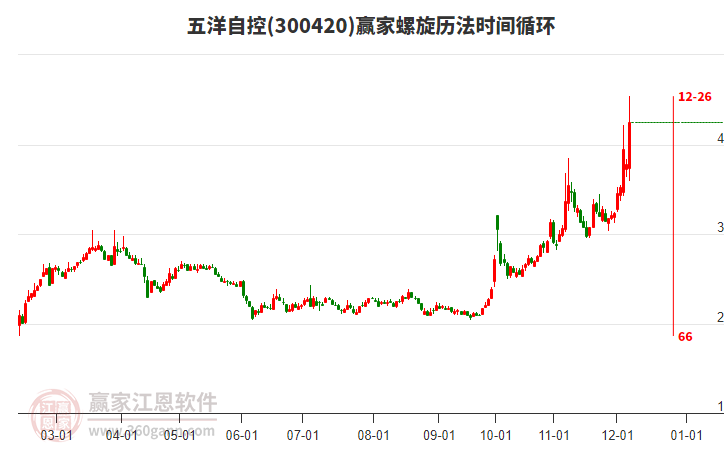 300420五洋自控螺旋歷法時間循環(huán)工具 300420五洋自控螺旋歷法時間循環(huán)工具