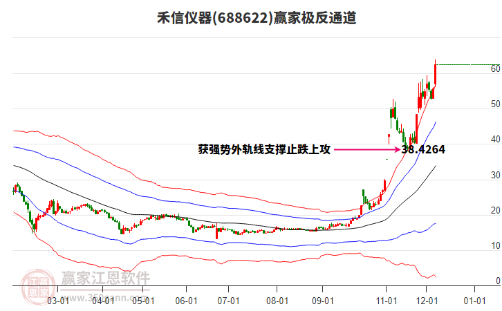 688622禾信儀器贏家極反通道工具