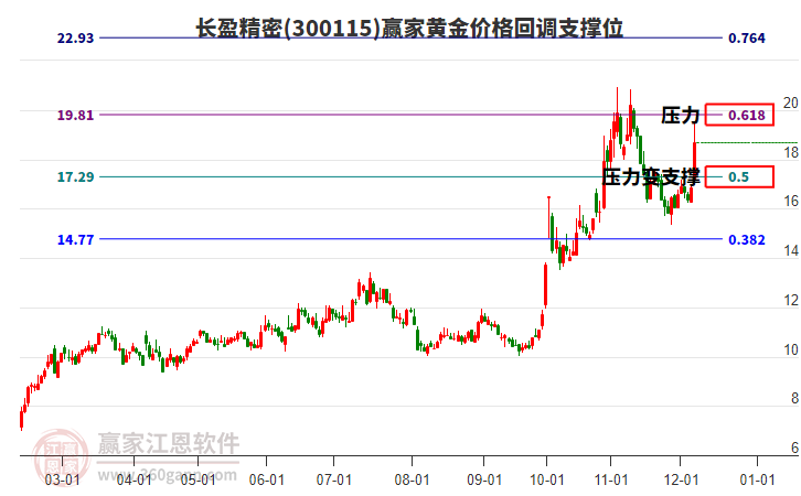 300115長盈精密黃金價(jià)格回調(diào)支撐位工具