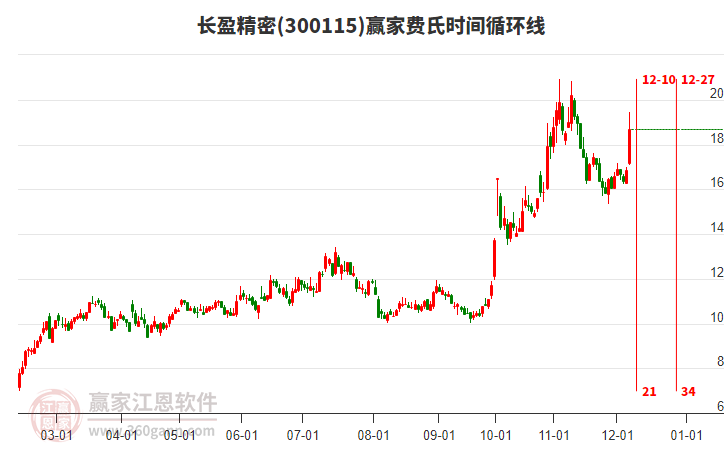 300115長盈精密費(fèi)氏時(shí)間循環(huán)線工具