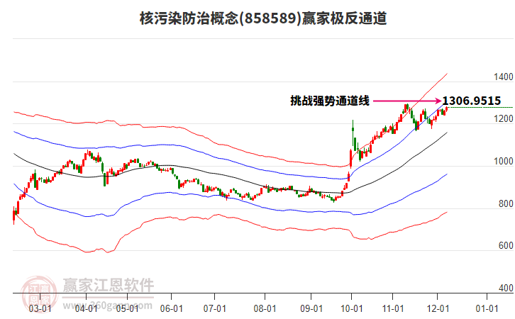 858589核污染防治贏家極反通道工具
