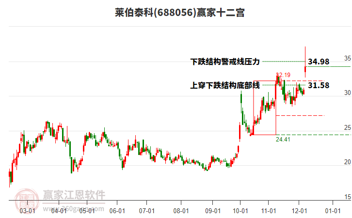 688056萊伯泰科贏家十二宮工具