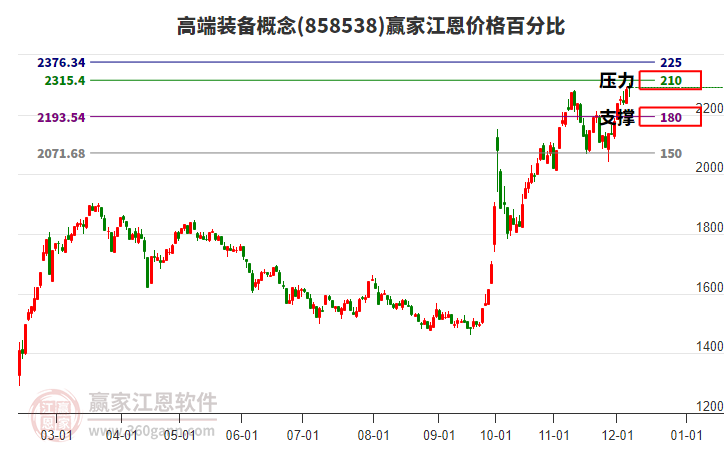 高端裝備