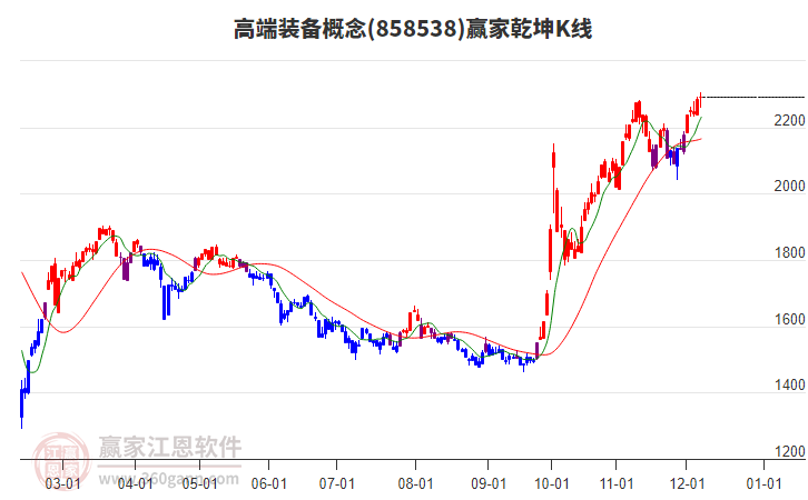 858538高端裝備贏家乾坤K線工具