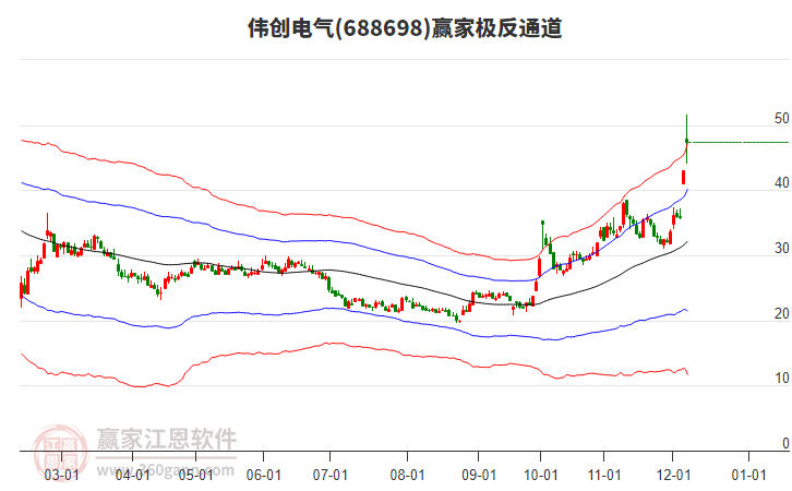 688698偉創(chuàng)電氣贏家極反通道工具