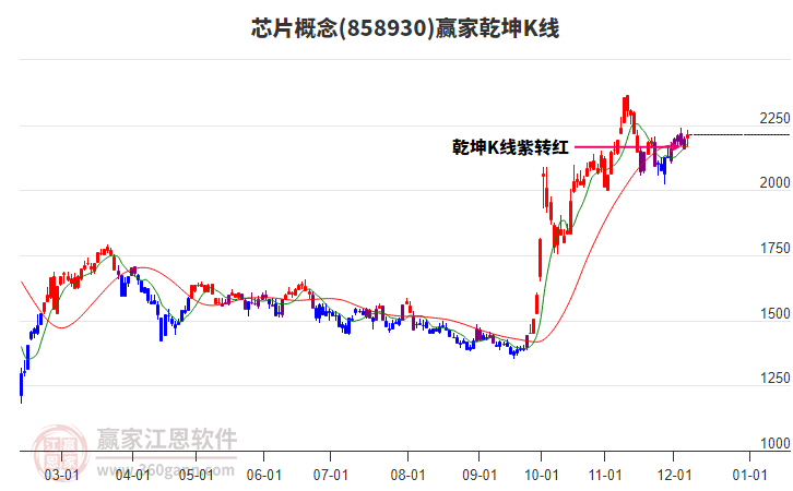 858930芯片贏家乾坤K線工具