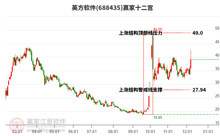 688435英方軟件贏家十二宮工具