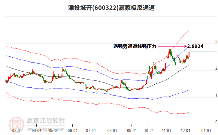 600322津投城開贏家極反通道工具
