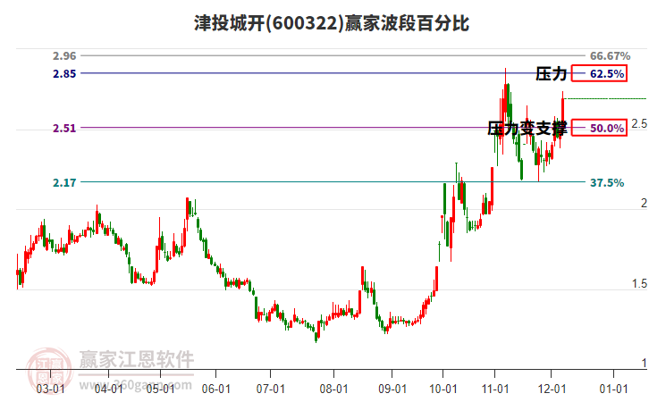 600322津投城開波段百分比工具