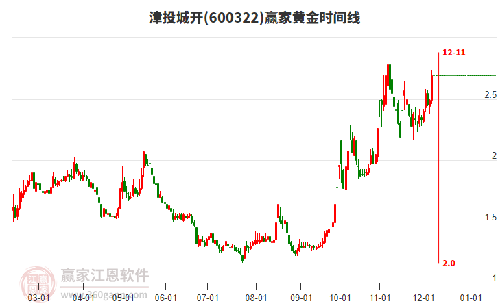 600322津投城開黃金時(shí)間周期線工具