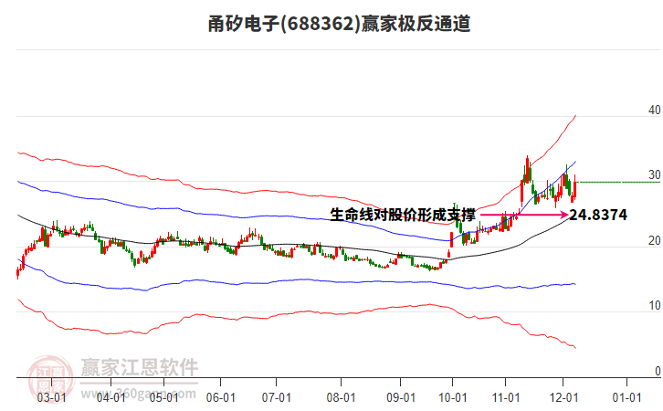 688362甬矽電子贏家極反通道工具