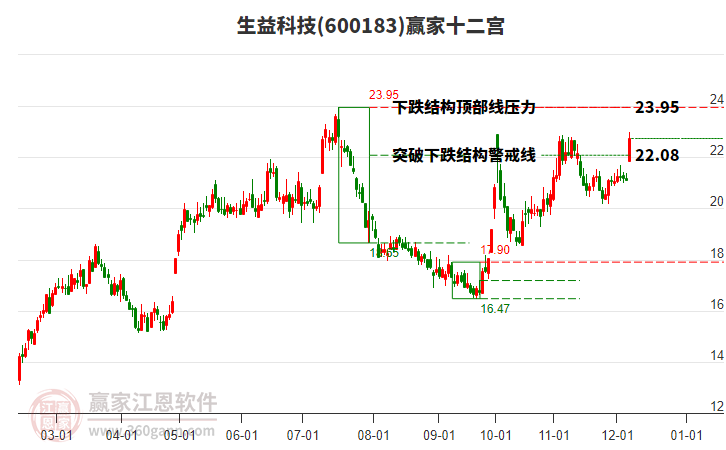 600183生益科技贏家十二宮工具