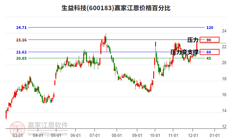 600183生益科技江恩價格百分比工具