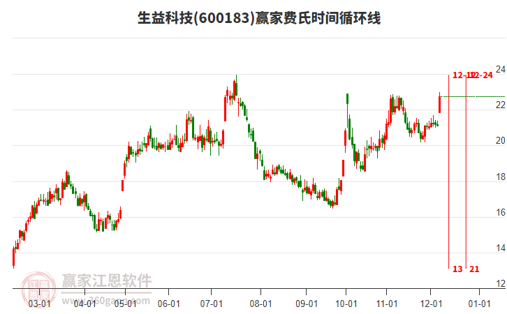 600183生益科技費氏時間循環線工具