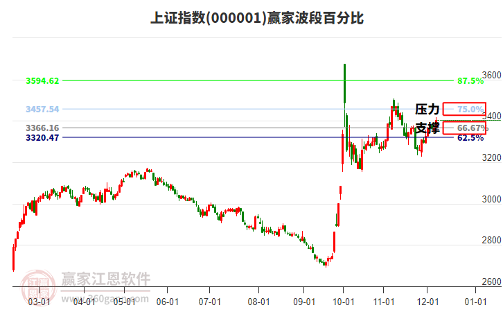 滬指贏家波段百分比工具