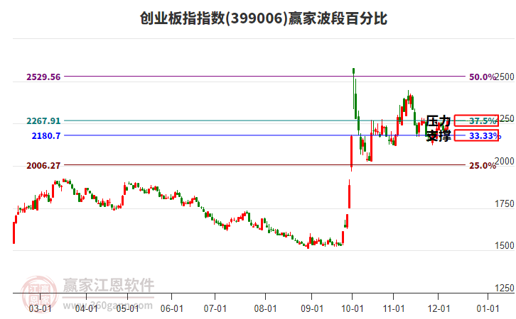 創(chuàng)業(yè)板指贏家波段百分比工具