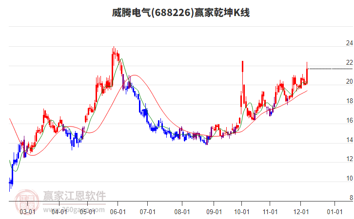 688226威騰電氣贏家乾坤K線工具