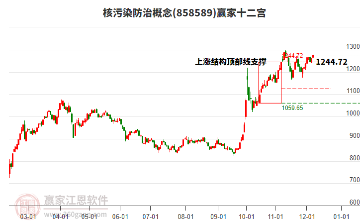 858589核污染防治贏家十二宮工具