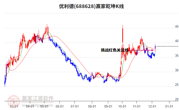688628優(yōu)利德贏家乾坤K線工具