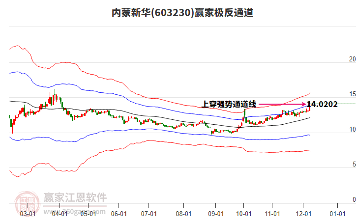 603230內(nèi)蒙新華贏家極反通道工具