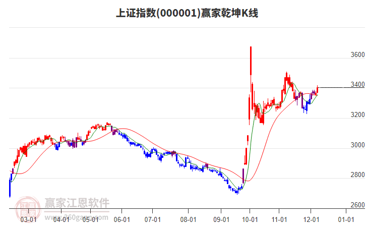 滬指贏家乾坤K線工具