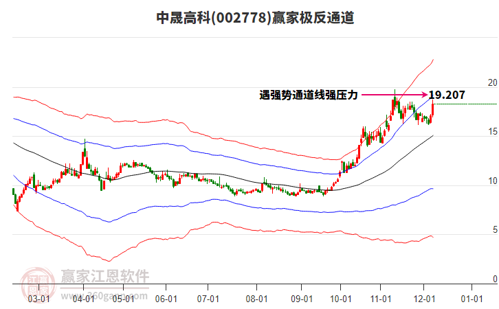 002778中晟高科贏家極反通道工具