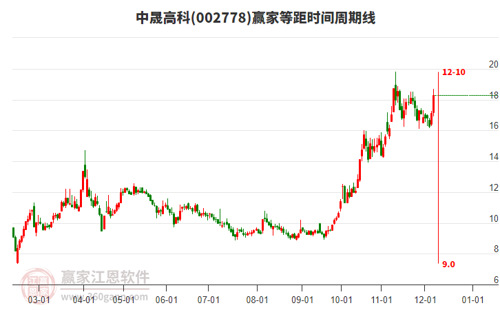 002778中晟高科等距時(shí)間周期線工具