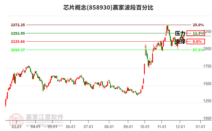 芯片概念贏家波段百分比工具