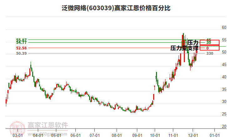 603039泛微網(wǎng)絡(luò)江恩價(jià)格百分比工具
