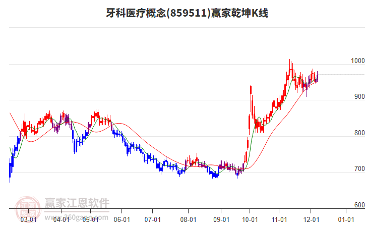 859511牙科醫(yī)療贏家乾坤K線工具