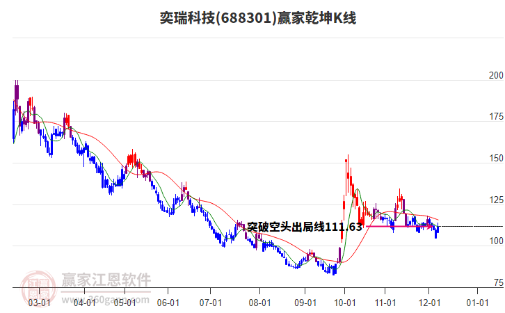 688301奕瑞科技贏家乾坤K線工具