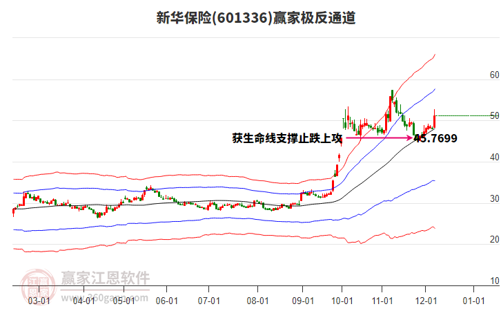 601336新華保險(xiǎn)贏家極反通道工具