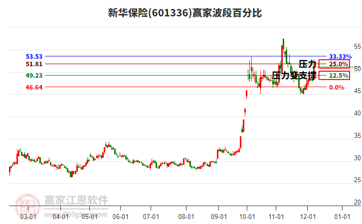601336新華保險(xiǎn)波段百分比工具