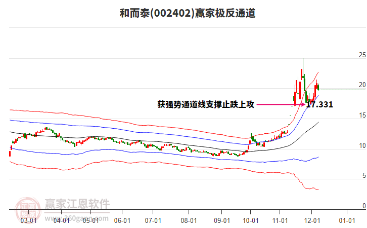 002402和而泰贏家極反通道工具 002402和而泰贏家極反通道工具