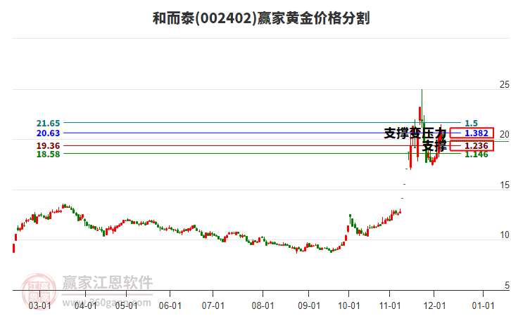 002402和而泰黃金價格分割工具 002402和而泰黃金價格分割工具