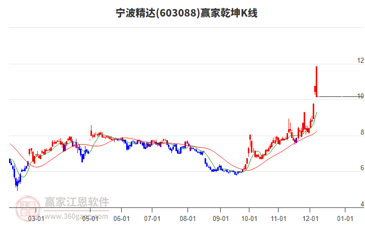603088寧波精達(dá)贏家乾坤K線工具 603088寧波精達(dá)贏家乾坤K線工具