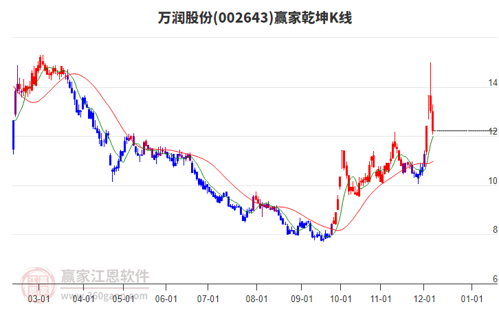 002643萬潤股份贏家乾坤K線工具 002643萬潤股份贏家乾坤K線工具