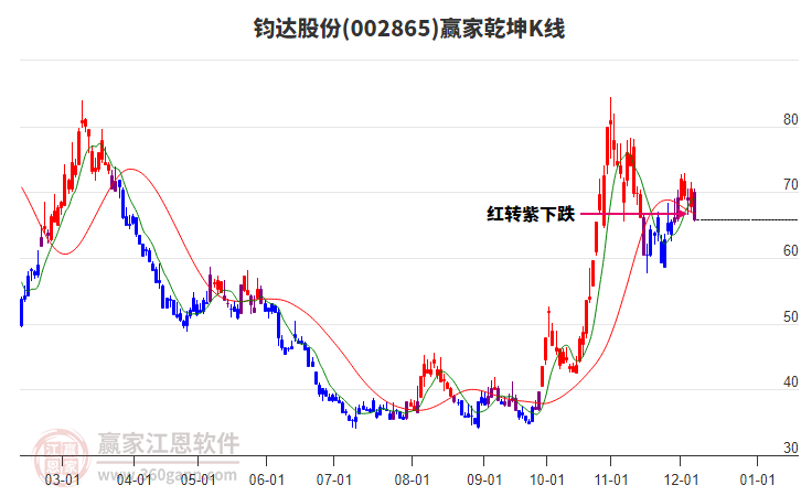 002865鈞達(dá)股份贏家乾坤K線工具