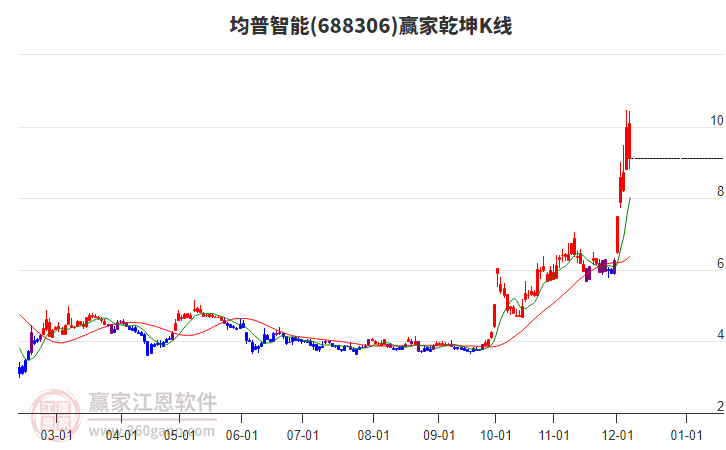 688306均普智能贏家乾坤K線工具 688306均普智能贏家乾坤K線工具