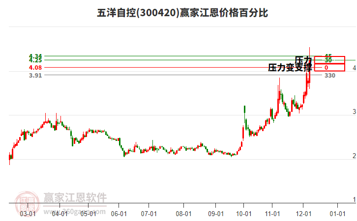 300420五洋自控江恩價格百分比工具 300420五洋自控江恩價格百分比工具